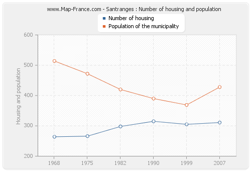 Santranges : Number of housing and population