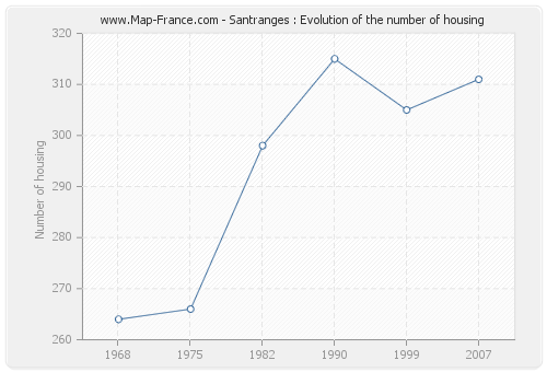 Santranges : Evolution of the number of housing