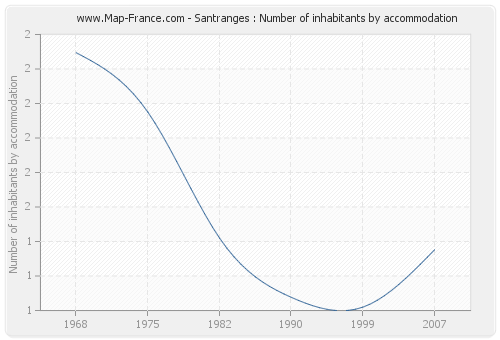 Santranges : Number of inhabitants by accommodation