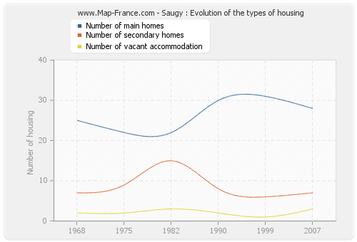 Saugy : Evolution of the types of housing