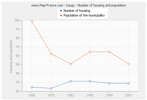 Saugy : Number of housing and population