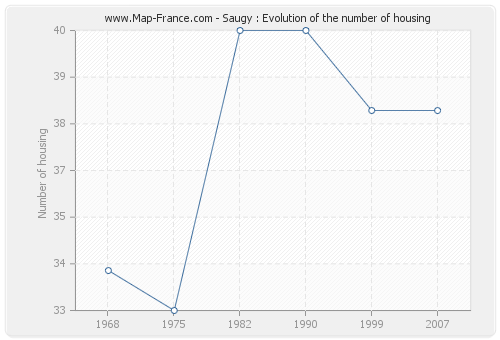 Saugy : Evolution of the number of housing