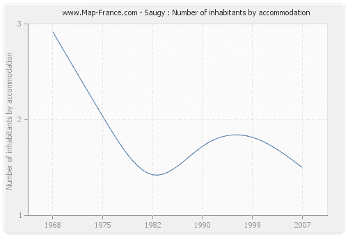 Saugy : Number of inhabitants by accommodation