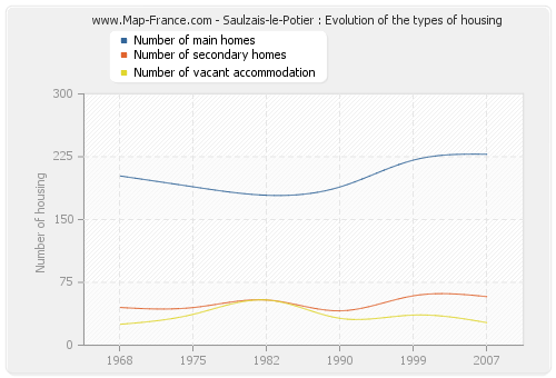 Saulzais-le-Potier : Evolution of the types of housing