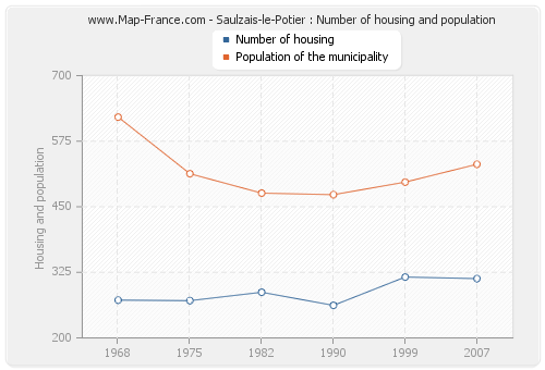 Saulzais-le-Potier : Number of housing and population