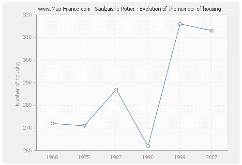 Saulzais-le-Potier : Evolution of the number of housing