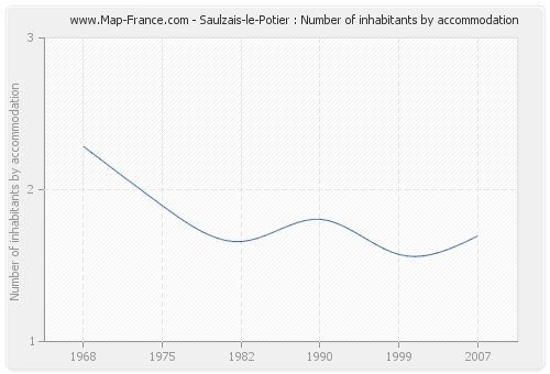 Saulzais-le-Potier : Number of inhabitants by accommodation