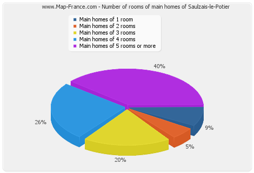 Number of rooms of main homes of Saulzais-le-Potier