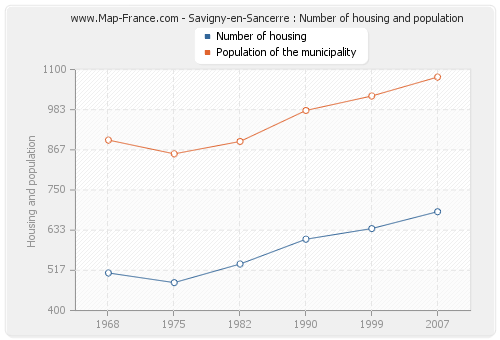 Savigny-en-Sancerre : Number of housing and population