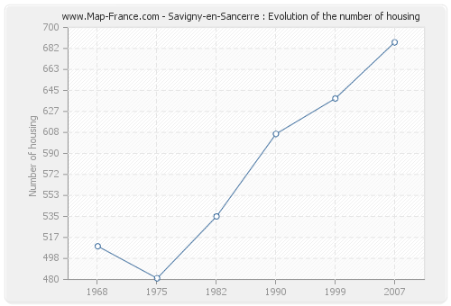 Savigny-en-Sancerre : Evolution of the number of housing