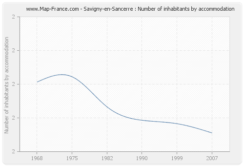 Savigny-en-Sancerre : Number of inhabitants by accommodation