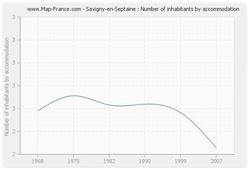 Savigny-en-Septaine : Number of inhabitants by accommodation