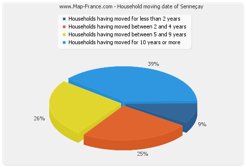 Household moving date of Senneçay