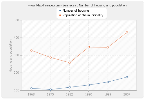 Senneçay : Number of housing and population