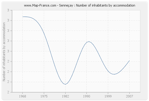 Senneçay : Number of inhabitants by accommodation