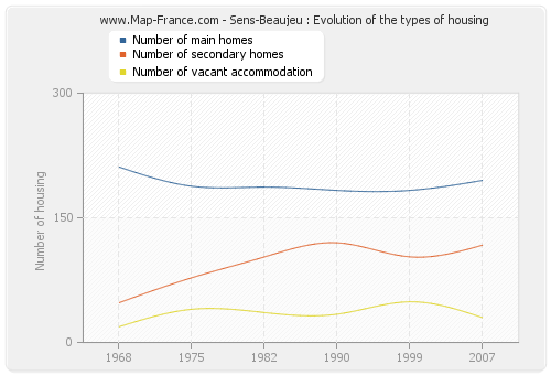 Sens-Beaujeu : Evolution of the types of housing