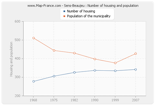 Sens-Beaujeu : Number of housing and population