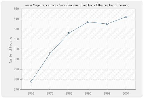 Sens-Beaujeu : Evolution of the number of housing