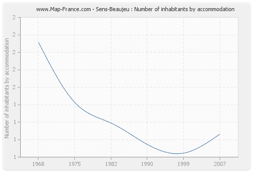 Sens-Beaujeu : Number of inhabitants by accommodation