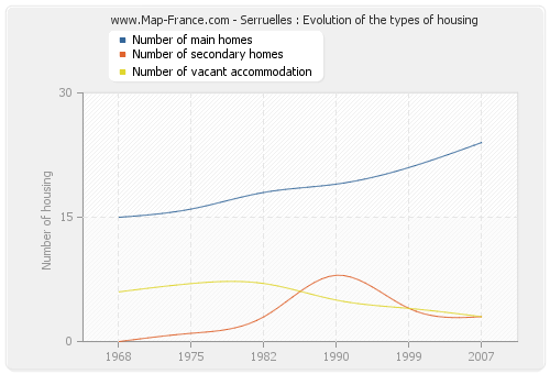Serruelles : Evolution of the types of housing
