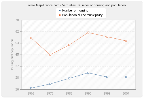 Serruelles : Number of housing and population