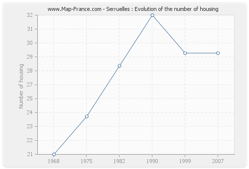 Serruelles : Evolution of the number of housing