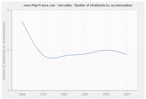 Serruelles : Number of inhabitants by accommodation