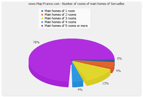 Number of rooms of main homes of Serruelles