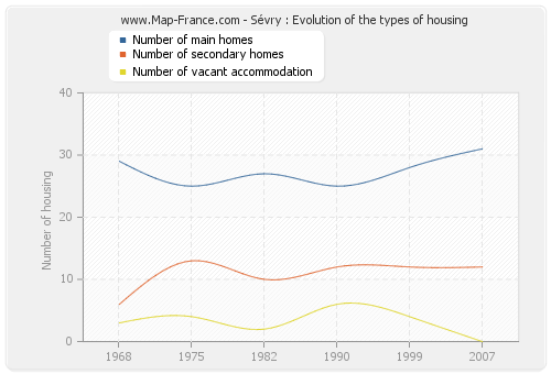 Sévry : Evolution of the types of housing