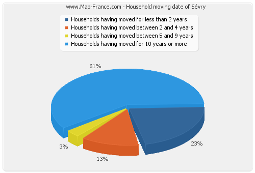 Household moving date of Sévry