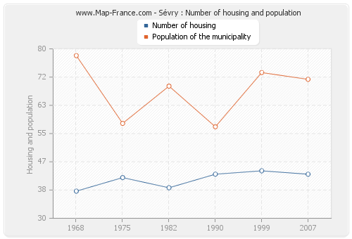 Sévry : Number of housing and population