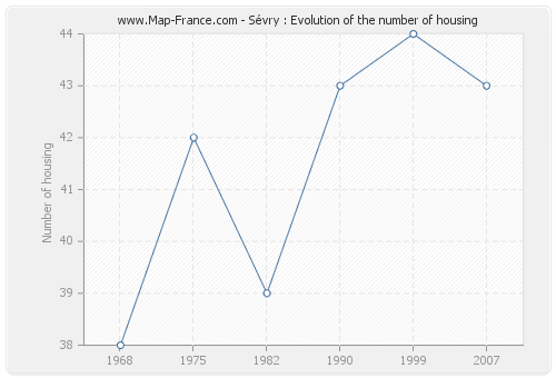 Sévry : Evolution of the number of housing