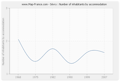 Sévry : Number of inhabitants by accommodation