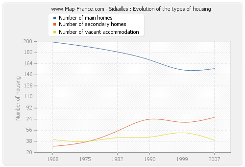 Sidiailles : Evolution of the types of housing