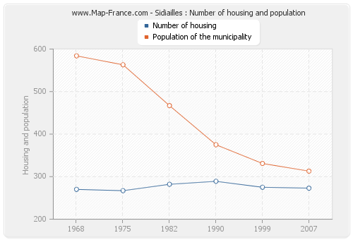 Sidiailles : Number of housing and population
