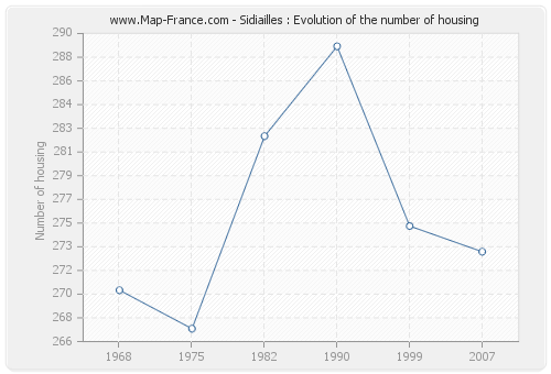 Sidiailles : Evolution of the number of housing