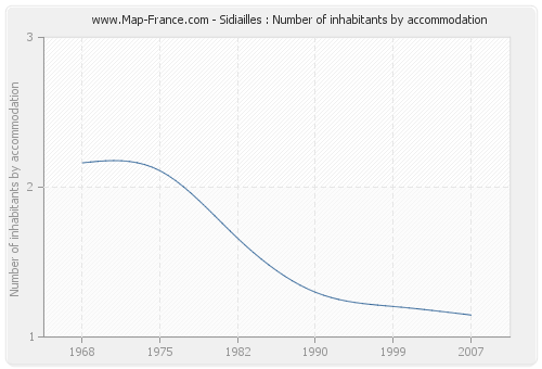 Sidiailles : Number of inhabitants by accommodation