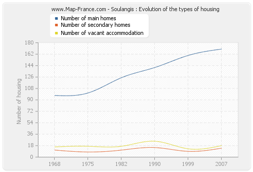 Soulangis : Evolution of the types of housing