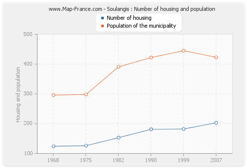 Soulangis : Number of housing and population