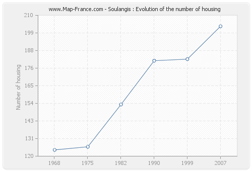 Soulangis : Evolution of the number of housing