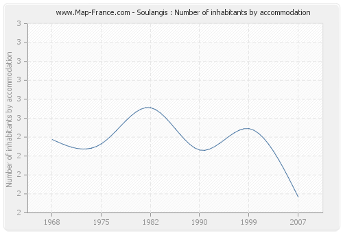 Soulangis : Number of inhabitants by accommodation