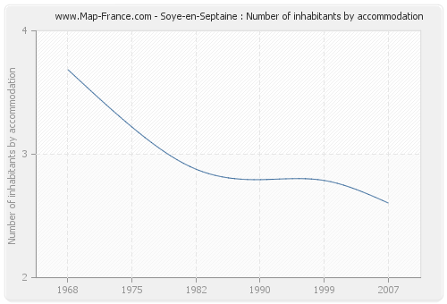 Soye-en-Septaine : Number of inhabitants by accommodation