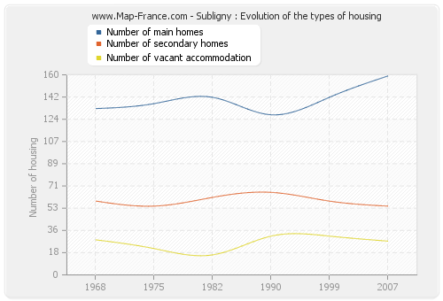 Subligny : Evolution of the types of housing