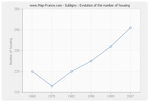 Subligny : Evolution of the number of housing