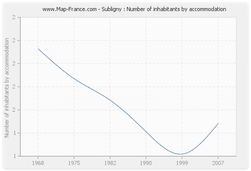 Subligny : Number of inhabitants by accommodation