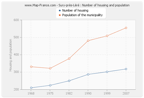 Sury-près-Léré : Number of housing and population