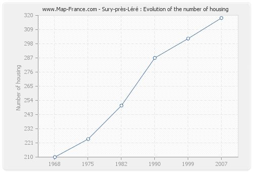 Sury-près-Léré : Evolution of the number of housing