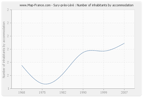 Sury-près-Léré : Number of inhabitants by accommodation