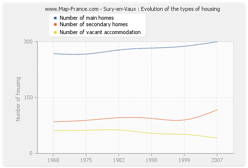 Sury-en-Vaux : Evolution of the types of housing