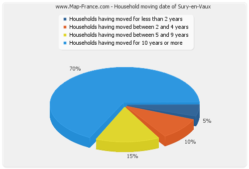 Household moving date of Sury-en-Vaux